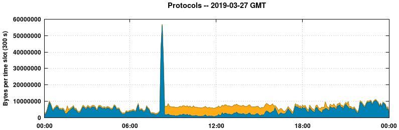 Protocols
