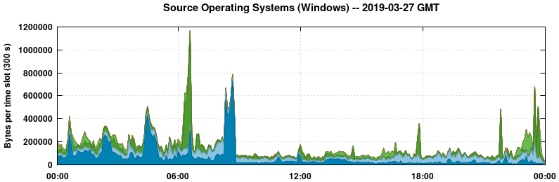 Source Operating Systems (Windows)