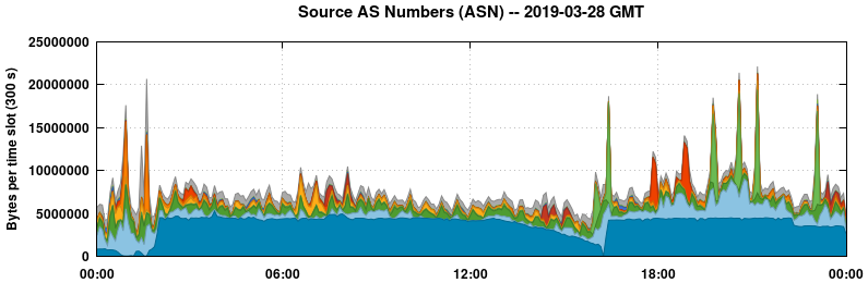 Source AS Numbers (ASNs)