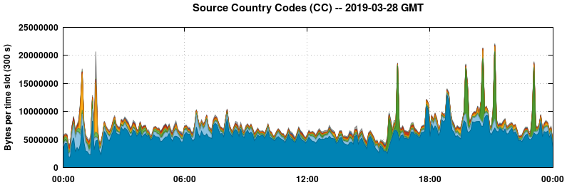Source Country Codes (CCs)