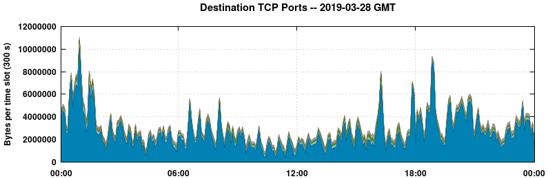 Destination TCP Ports