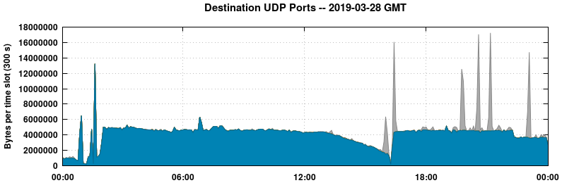 Destination UDP Ports