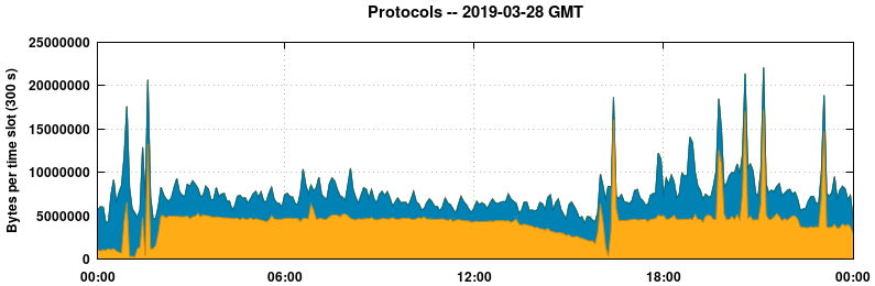 Protocols