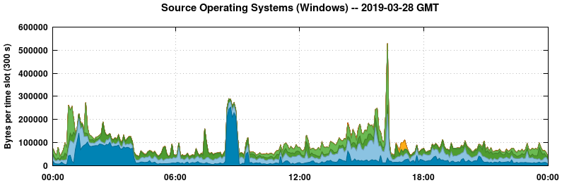 Source Operating Systems (Windows)