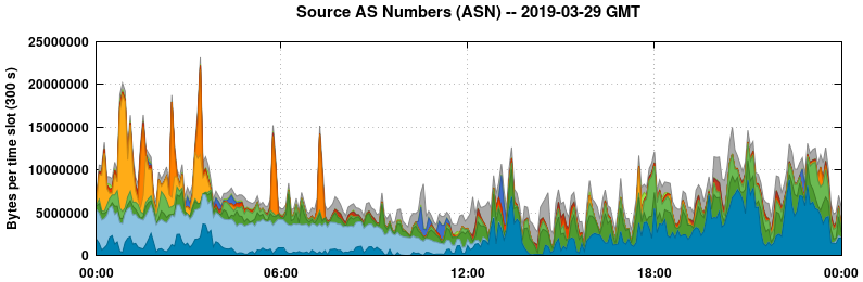 Source AS Numbers (ASNs)