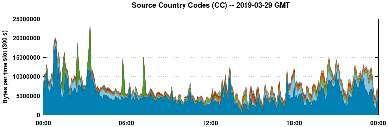 Source Country Codes (CCs)