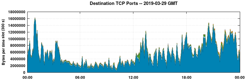 Destination TCP Ports