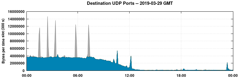 Destination UDP Ports