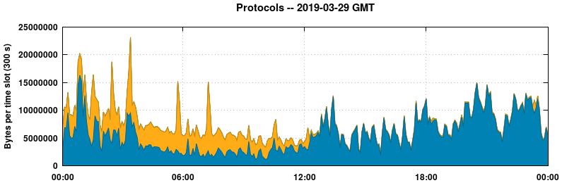 Protocols