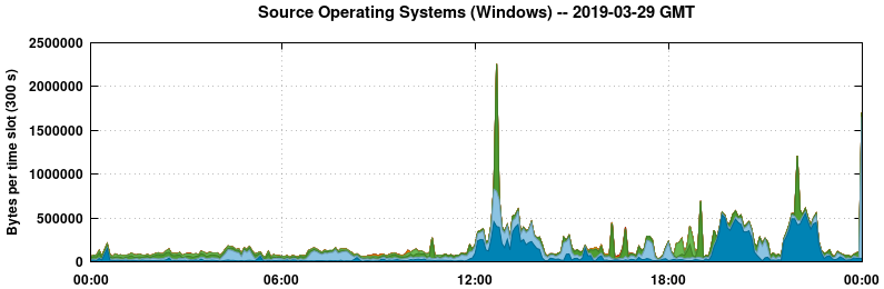 Source Operating Systems (Windows)