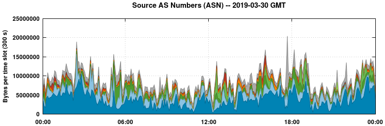 Source AS Numbers (ASNs)