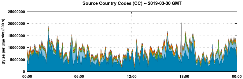 Source Country Codes (CCs)