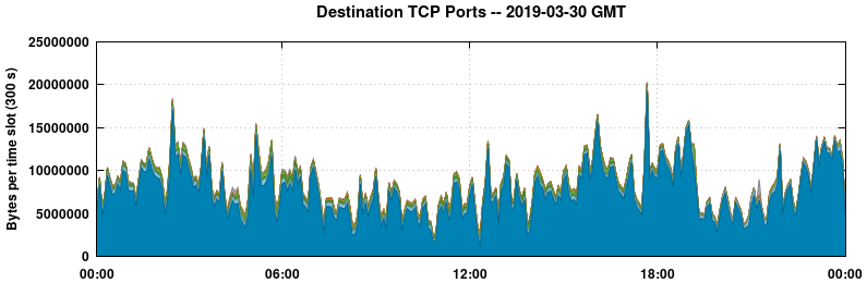 Destination TCP Ports