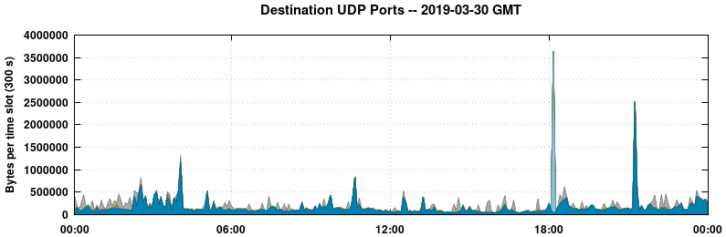 Destination UDP Ports