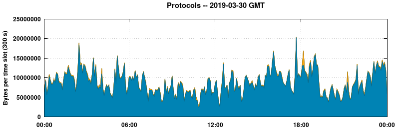 Protocols