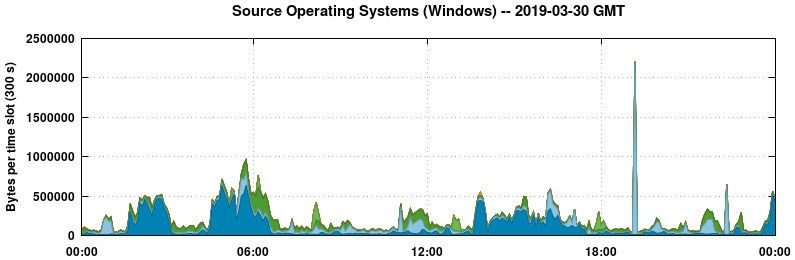 Source Operating Systems (Windows)