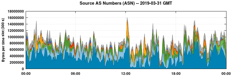 Source AS Numbers (ASNs)
