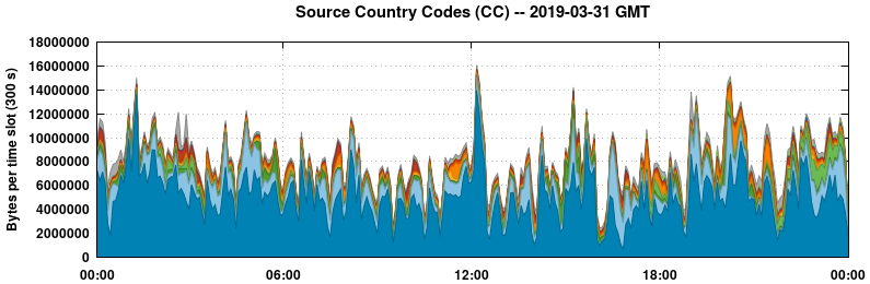 Source Country Codes (CCs)