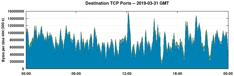 Destination TCP Ports
