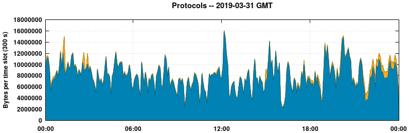 Protocols