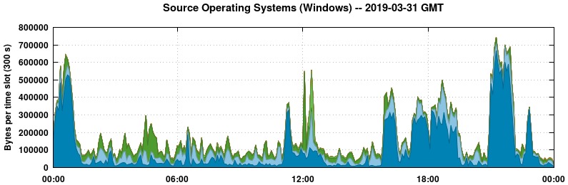 Source Operating Systems (Windows)