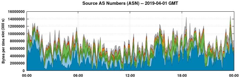 Source AS Numbers (ASNs)