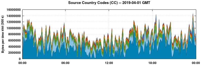 Source Country Codes (CCs)