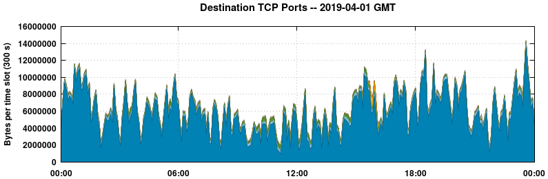 Destination TCP Ports
