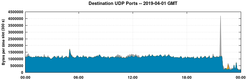 Destination UDP Ports