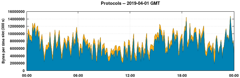 Protocols