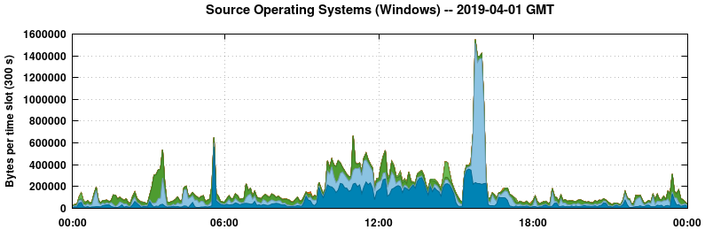 Source Operating Systems (Windows)