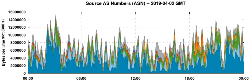 Source AS Numbers (ASNs)