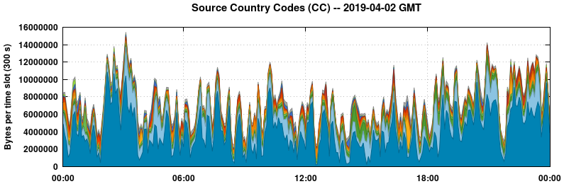 Source Country Codes (CCs)