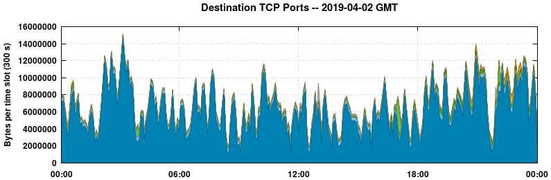 Destination TCP Ports