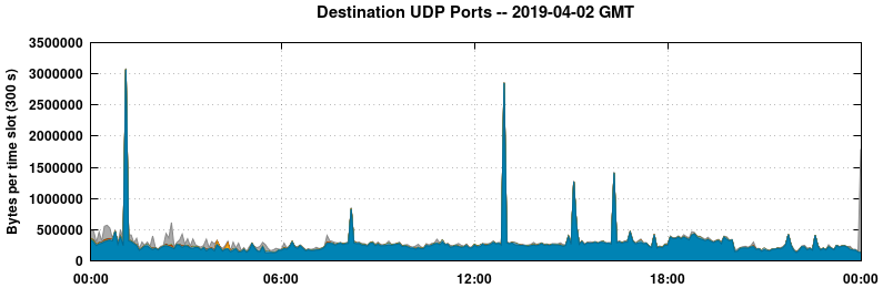Destination UDP Ports