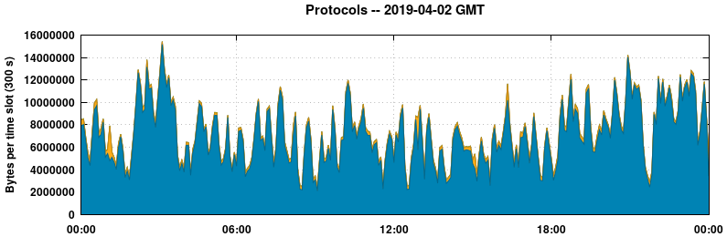 Protocols