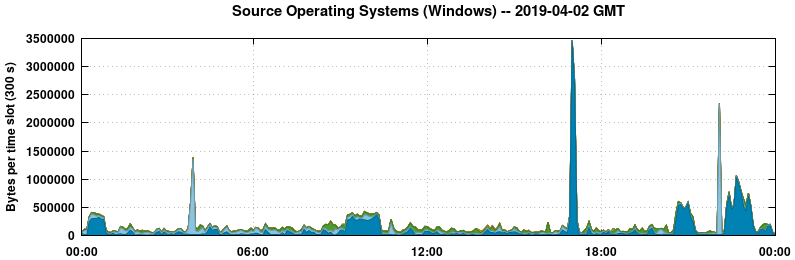 Source Operating Systems (Windows)