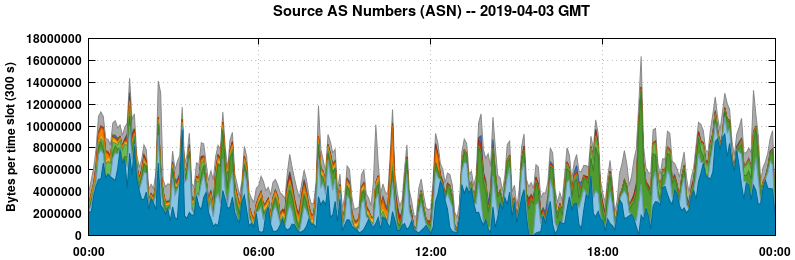 Source AS Numbers (ASNs)