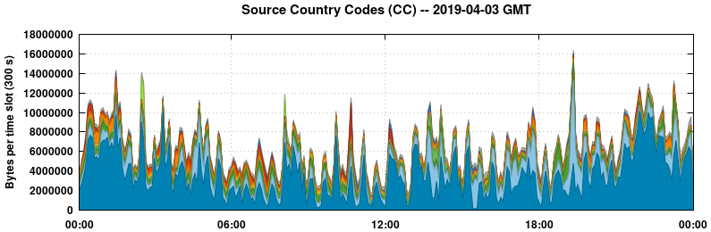 Source Country Codes (CCs)