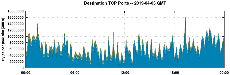 Destination TCP Ports