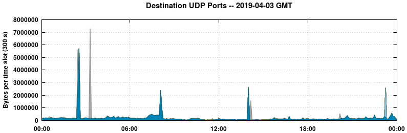 Destination UDP Ports