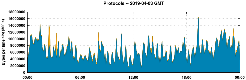 Protocols