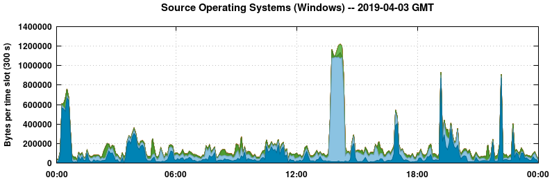 Source Operating Systems (Windows)