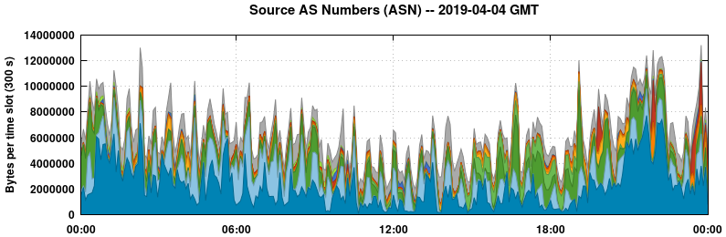 Source AS Numbers (ASNs)