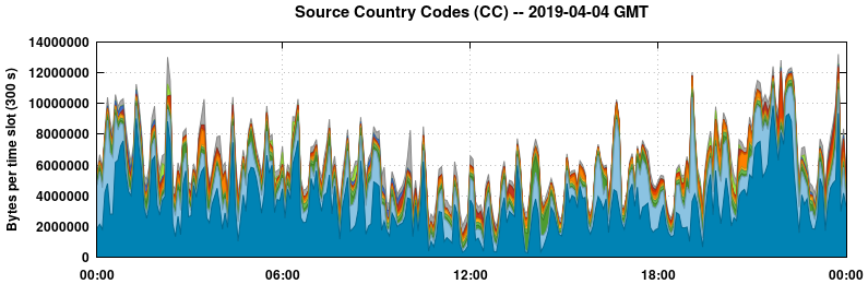 Source Country Codes (CCs)