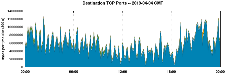 Destination TCP Ports