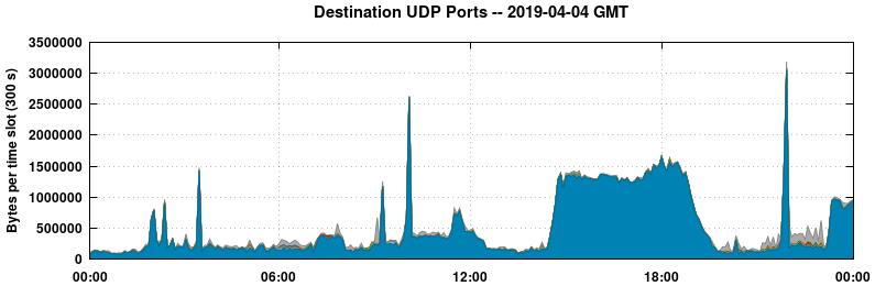 Destination UDP Ports