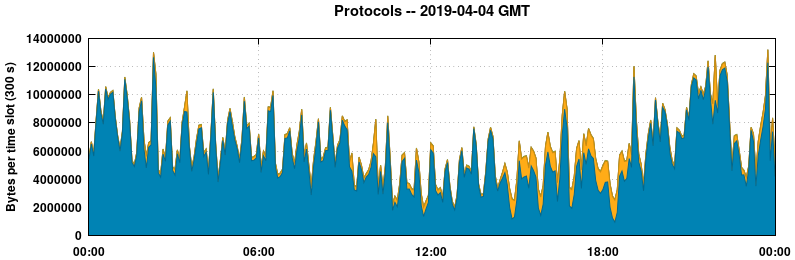 Protocols