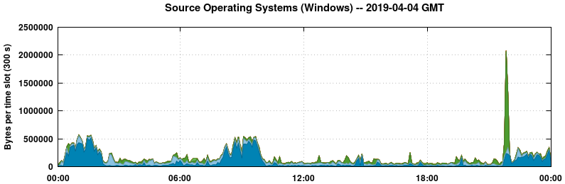 Source Operating Systems (Windows)