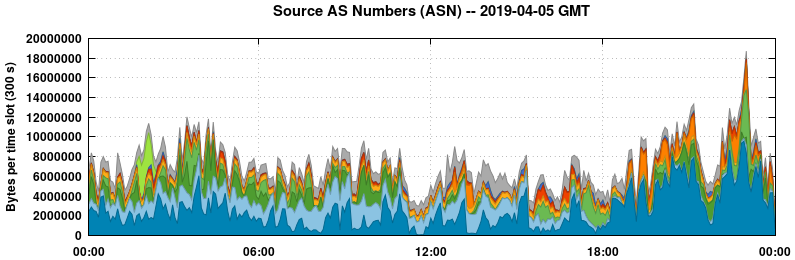 Source AS Numbers (ASNs)